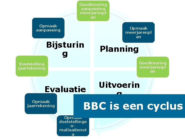 Goedkeuring aanpassing meerjarenpl an Opmaak aanpassing Opmaak meerjarenpl an Bijsturin g Goedkeuring meerjarenpl an