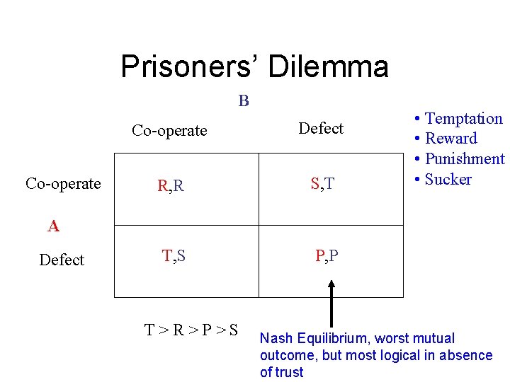 Prisoners’ Dilemma B Co-operate Defect R, R S, T T, S P, P •