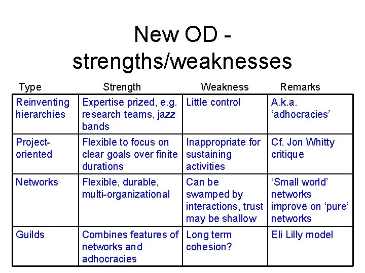 New OD strengths/weaknesses Type Reinventing hierarchies Strength Weakness Expertise prized, e. g. Little control