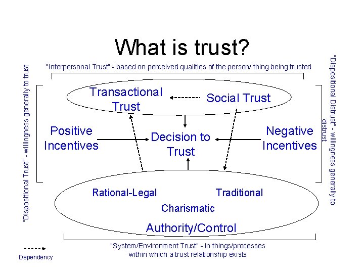 “Dispositional Trust” - willingness generally to trust “Interpersonal Trust” - based on perceived qualities