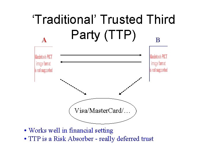 ‘Traditional’ Trusted Third Party (TTP) A B Visa/Master. Card/… • Works well in financial