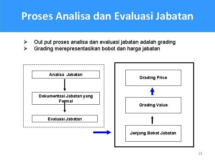 Proses Analisa dan Evaluasi Jabatan Ø Ø Out proses analisa dan evaluasi jabatan adalah