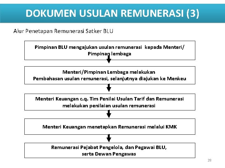 DOKUMEN USULAN REMUNERASI (3) Alur Penetapan Remunerasi Satker BLU Pimpinan BLU mengajukan usulan remunerasi