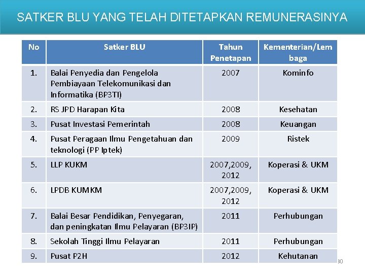 SATKER BLU YANG TELAH DITETAPKAN REMUNERASINYA No Satker BLU Tahun Penetapan Kementerian/Lem baga 1.