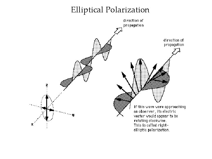 Elliptical Polarization 