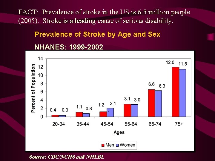 FACT: Prevalence of stroke in the US is 6. 5 million people (2005). Stroke