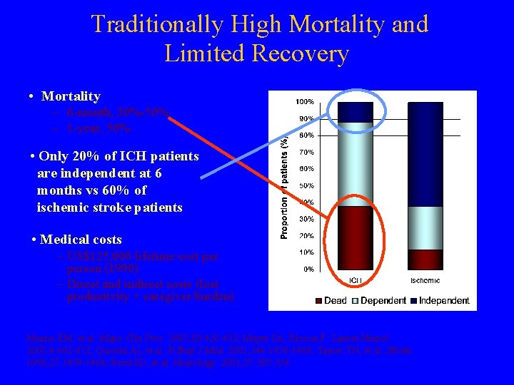  Traditionally High Mortality and Limited Recovery • Mortality – 6 -month, 30%-50% –