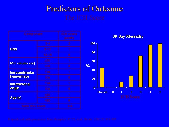 Predictors of Outcome The ICH Score Component ICH score points 3 -4 2 5