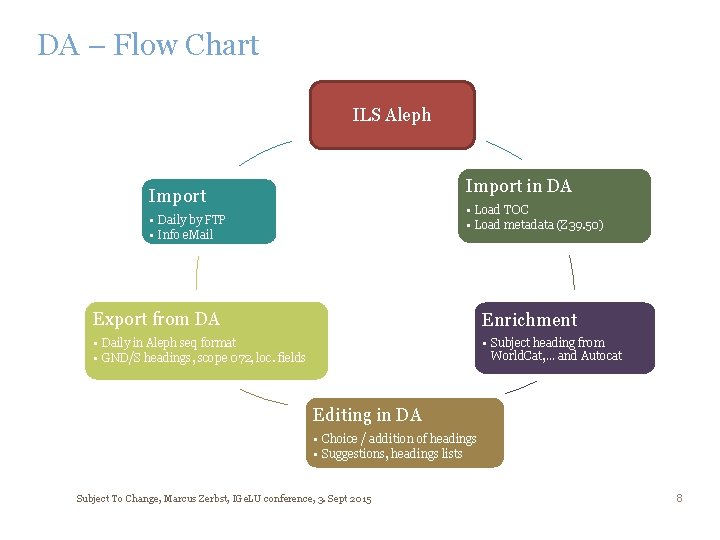 DA – Flow Chart ILS Aleph Import in DA Import • Load TOC •