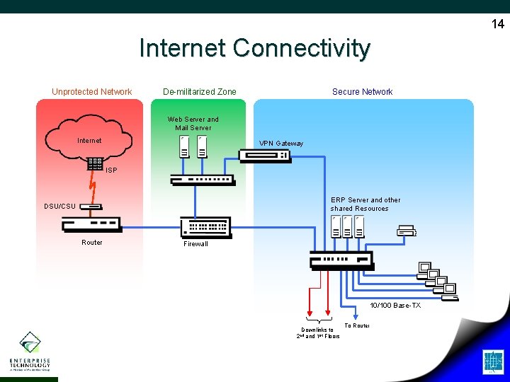 14 Internet Connectivity Unprotected Network De-militarized Zone Secure Network Web Server and Mail Server