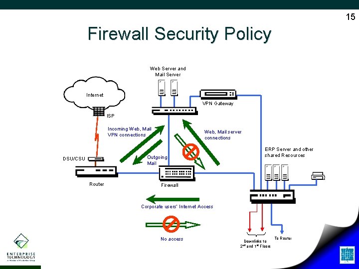 15 Firewall Security Policy Web Server and Mail Server Internet VPN Gateway ISP Incoming