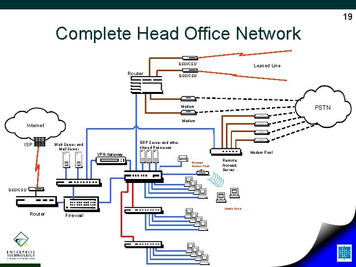 19 Complete Head Office Network DSU/CSU Router Leased Line DSU/CSU PSTN Modem Internet ISP