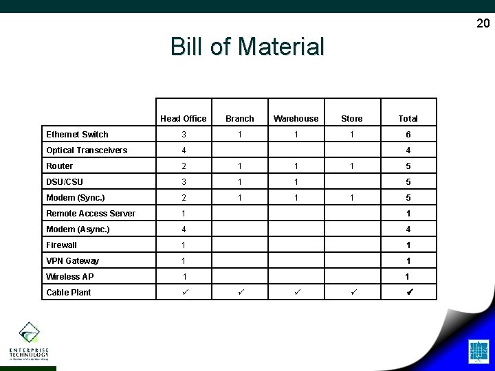 20 Bill of Material Head Office Branch Warehouse Store Total Ethernet Switch 3 1