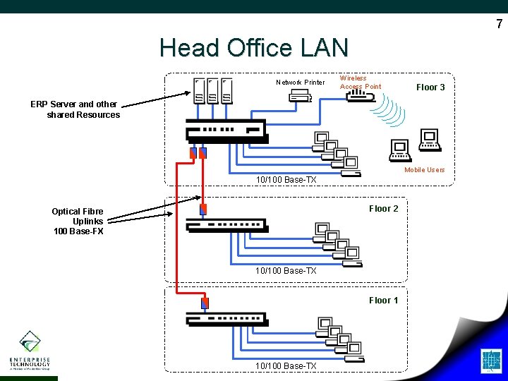 7 Head Office LAN Network Printer Wireless Access Point Floor 3 ERP Server and