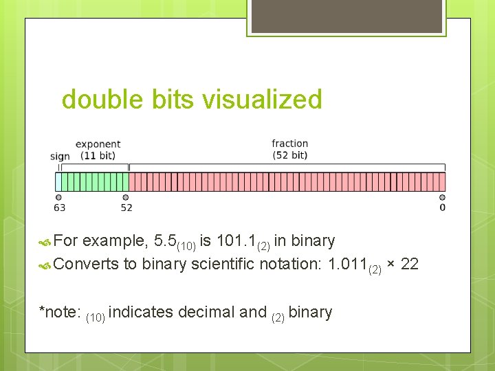 double bits visualized For example, 5. 5(10) is 101. 1(2) in binary Converts to