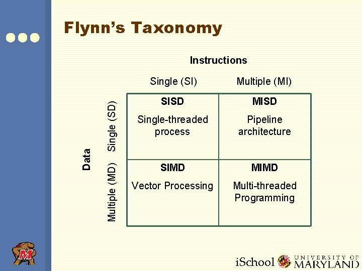 Flynn’s Taxonomy Single (SD) Multiple (MD) Data Instructions Single (SI) Multiple (MI) SISD MISD Flynn’s Taxonomy Single (SD) Multiple (MD) Data Instructions Single (SI) Multiple (MI) SISD MISD