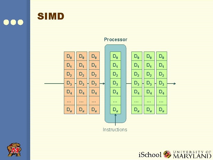 SIMD Processor D 0 D 0 D 1 D 1 D 2 D 2 SIMD Processor D 0 D 0 D 1 D 1 D 2 D 2