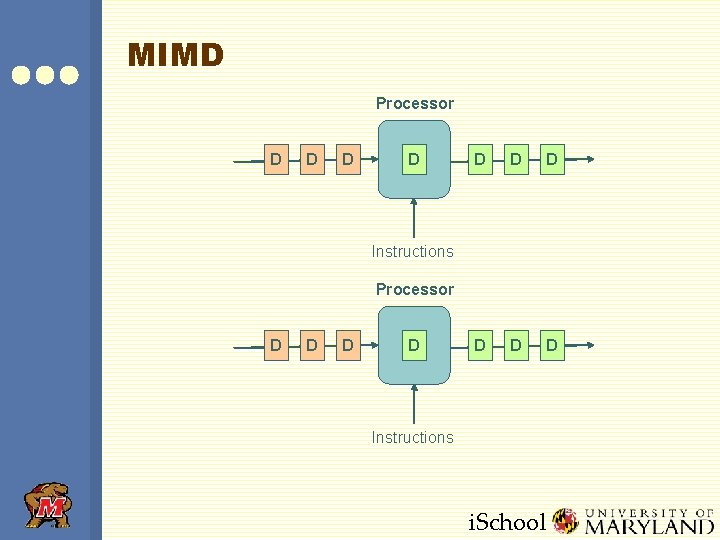 MIMD Processor D D D D D Instructions Processor D D Instructions i. School MIMD Processor D D D D D Instructions Processor D D Instructions i. School