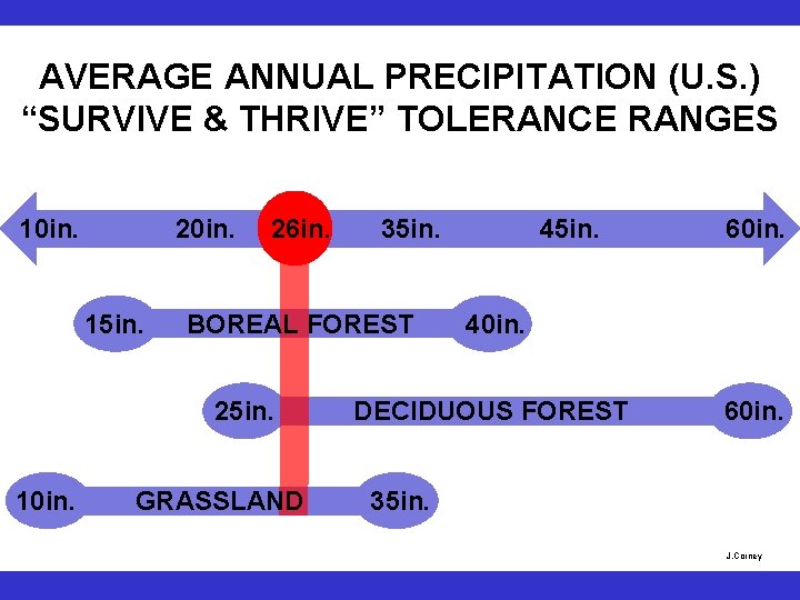 AVERAGE ANNUAL PRECIPITATION (U. S. ) “SURVIVE & THRIVE” TOLERANCE RANGES 10 in. 20
