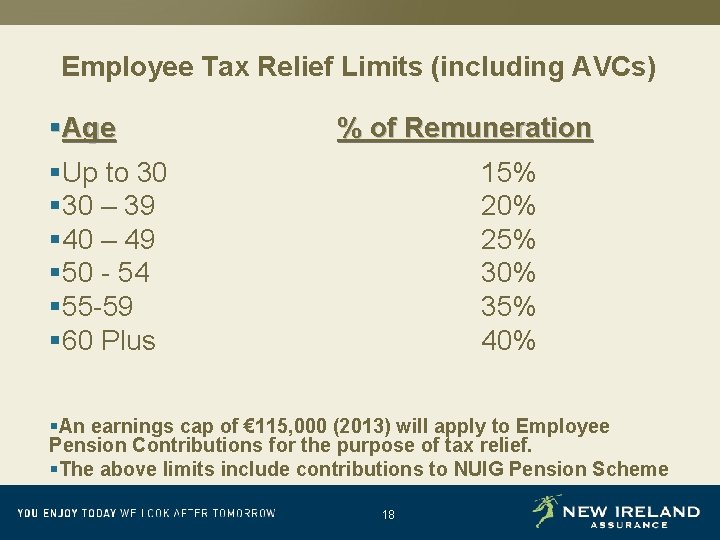 Employee Tax Relief Limits (including AVCs) §Age % of Remuneration §Up to 30 §