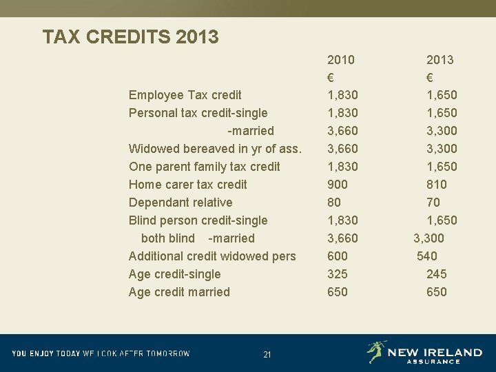 TAX CREDITS 2013 Employee Tax credit Personal tax credit-single -married Widowed bereaved in yr