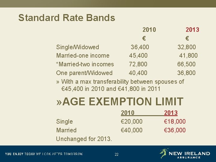 Standard Rate Bands 2010 2013 € € Single/Widowed 36, 400 32, 800 Married-one income