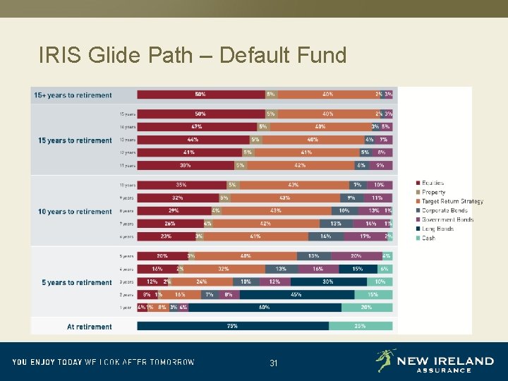 IRIS Glide Path – Default Fund 31 