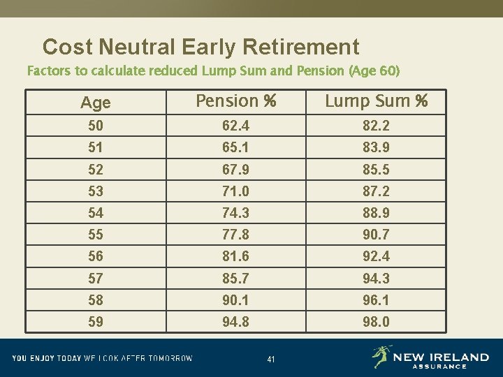 Cost Neutral Early Retirement Factors to calculate reduced Lump Sum and Pension (Age 60)