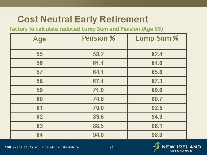 Cost Neutral Early Retirement Factors to calculate reduced Lump Sum and Pension (Age 65)