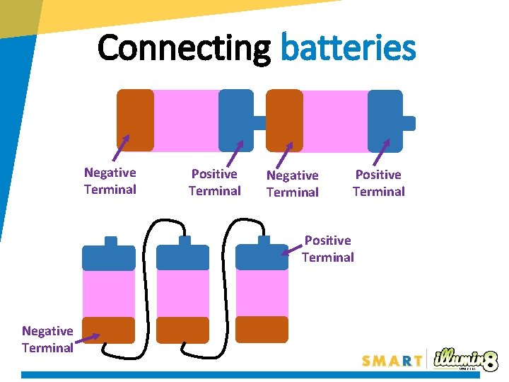 Connecting batteries Negative Terminal Positive Terminal Negative Terminal 