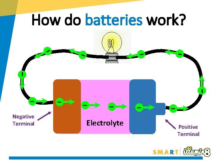How do batteries work? - - - Negative Terminal - - - Electrolyte -