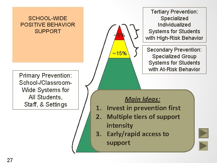 SCHOOL-WIDE POSITIVE BEHAVIOR SUPPORT ~5% ~15% Primary Prevention: School-/Classroom. Wide Systems for All Students,