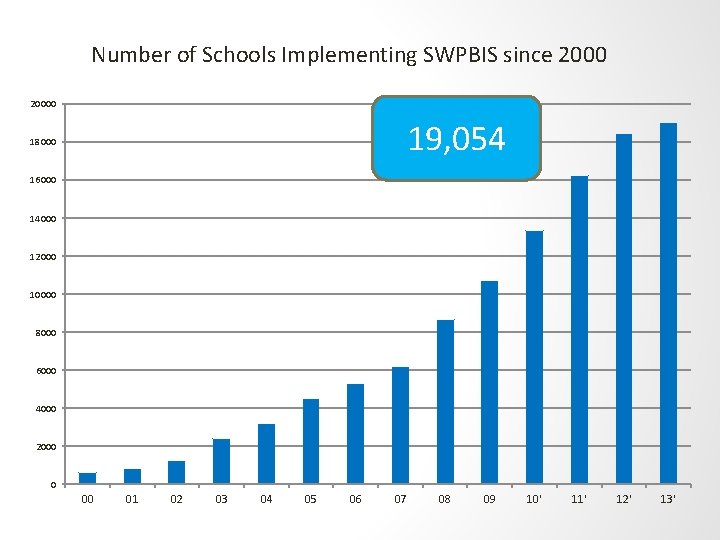 Number of Schools Implementing SWPBIS since 20000 19, 054 18000 16000 14000 12000 10000