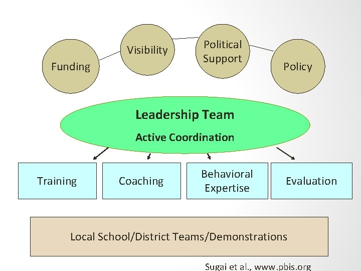 Visibility Funding Political Support Policy Leadership Team Active Coordination Training Coaching Behavioral Expertise Evaluation