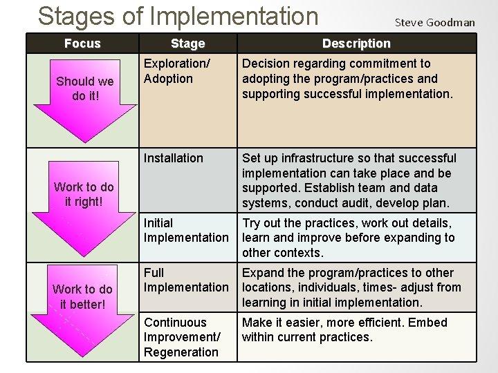 Stages of Implementation Focus Should we do it! Stage Description Exploration/ Adoption Decision regarding