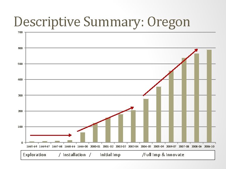 Descriptive Summary: Oregon 700 600 500 400 300 200 100 0 1995 -96 1996