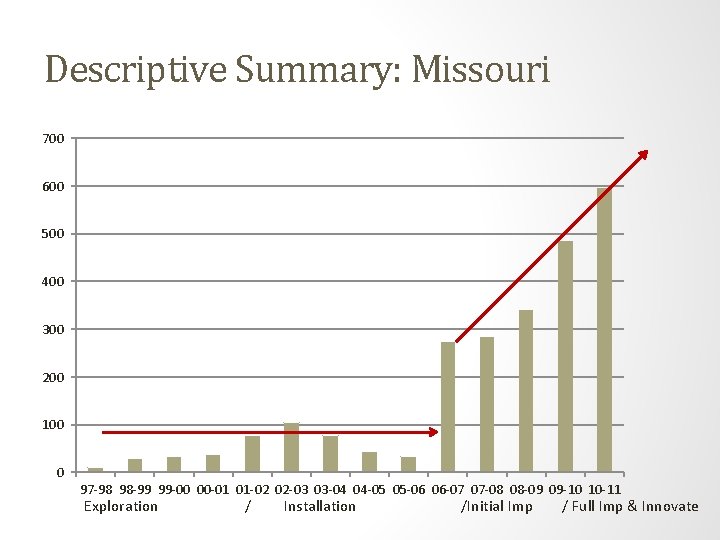 Descriptive Summary: Missouri 700 600 500 400 300 200 100 0 97 -98 98