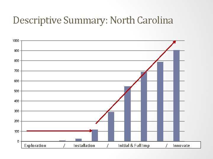 Descriptive Summary: North Carolina 1000 900 800 700 600 500 400 300 200 100