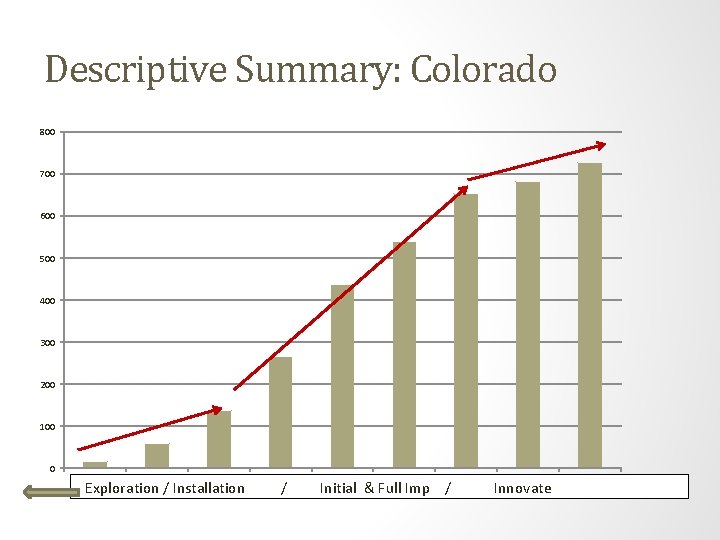 Descriptive Summary: Colorado 800 700 600 500 400 300 200 100 0 02 -03
