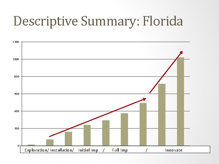 Descriptive Summary: Florida 1200 1000 800 600 400 200 0 01 -02 02 -03