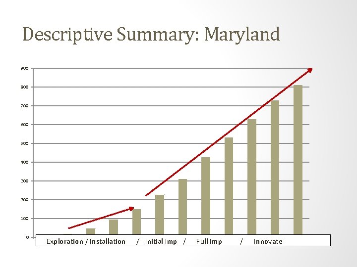 Descriptive Summary: Maryland 900 800 700 600 500 400 300 200 100 0 Exploration
