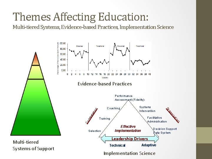 Themes Affecting Education: Multi-tiered Systems, Evidence-based Practices, Implementation Science Evidence-based Practices Performance Assessment (Fidelity)