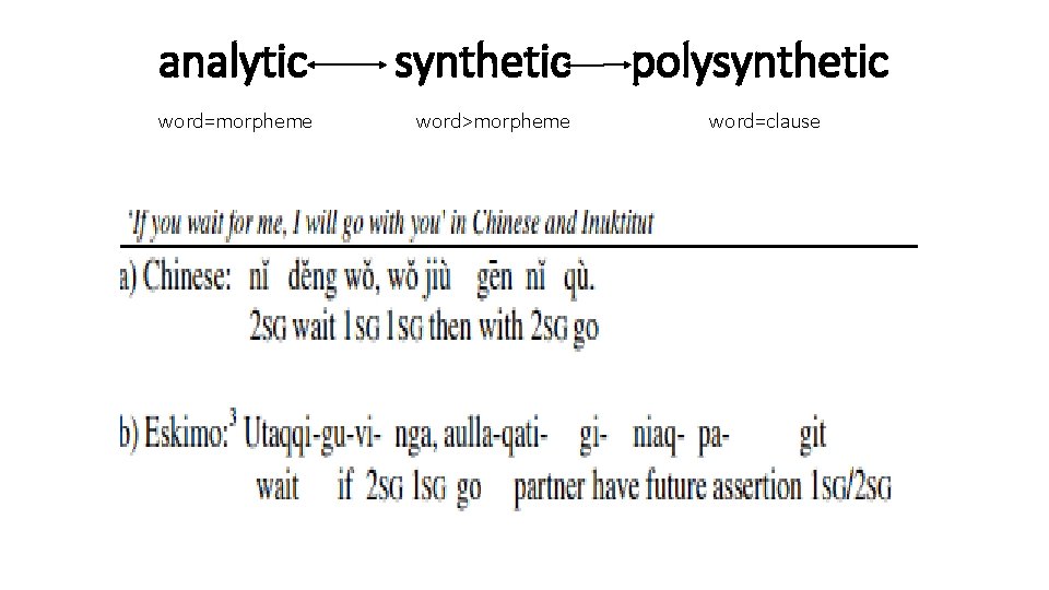 analytic synthetic word=morpheme word>morpheme polysynthetic word=clause 