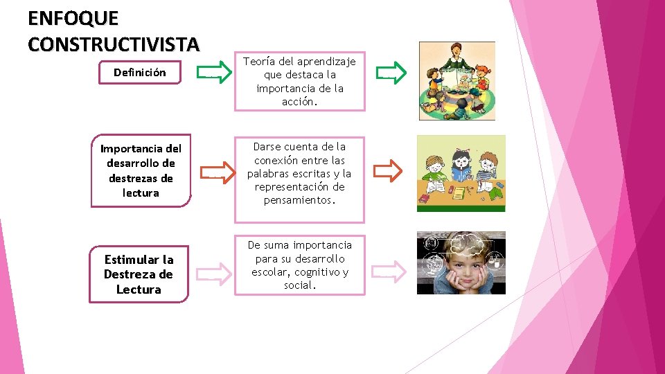 ENFOQUE CONSTRUCTIVISTA Definición Importancia del desarrollo de destrezas de lectura Estimular la Destreza de