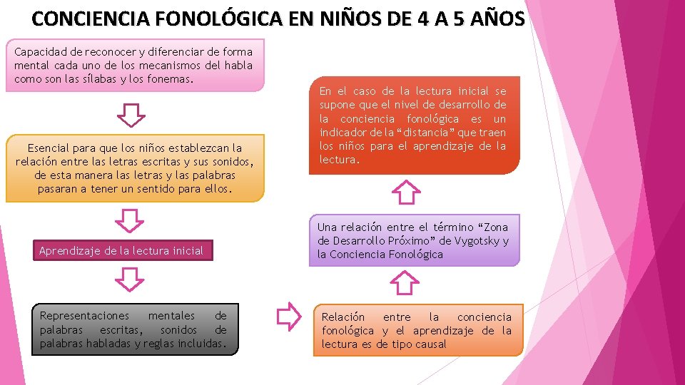 CONCIENCIA FONOLÓGICA EN NIÑOS DE 4 A 5 AÑOS Capacidad de reconocer y diferenciar