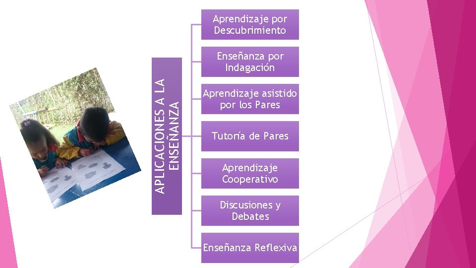 Aprendizaje por Descubrimiento APLICACIONES A LA ENSEÑANZA Enseñanza por Indagación Aprendizaje asistido por los