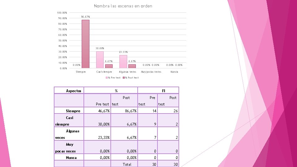 Nombra las escenas en orden 100. 00% 86. 67% 90. 00% 80. 00% 70.