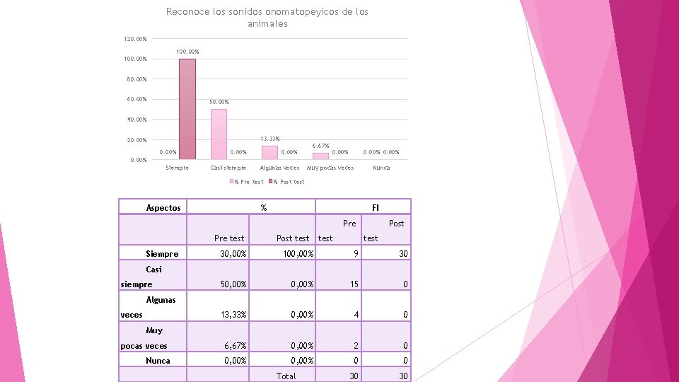 Reconoce los sonidos onomatopeyicos de los animales 120. 00% 100. 00% 80. 00% 60.