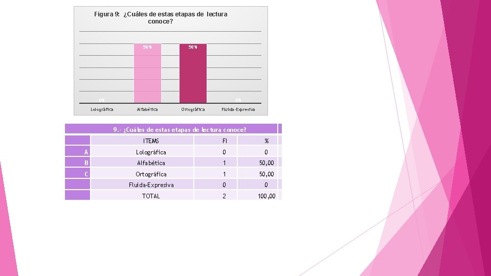 Figura 9: ¿Cuáles de estas etapas de lectura conoce? 50% 0% Lolográfica 0% Alfabética