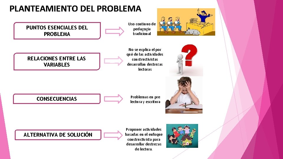 PLANTEAMIENTO DEL PROBLEMA Uso continuo de pedagogía tradicional PUNTOS ESENCIALES DEL PROBLEMA RELACIONES ENTRE